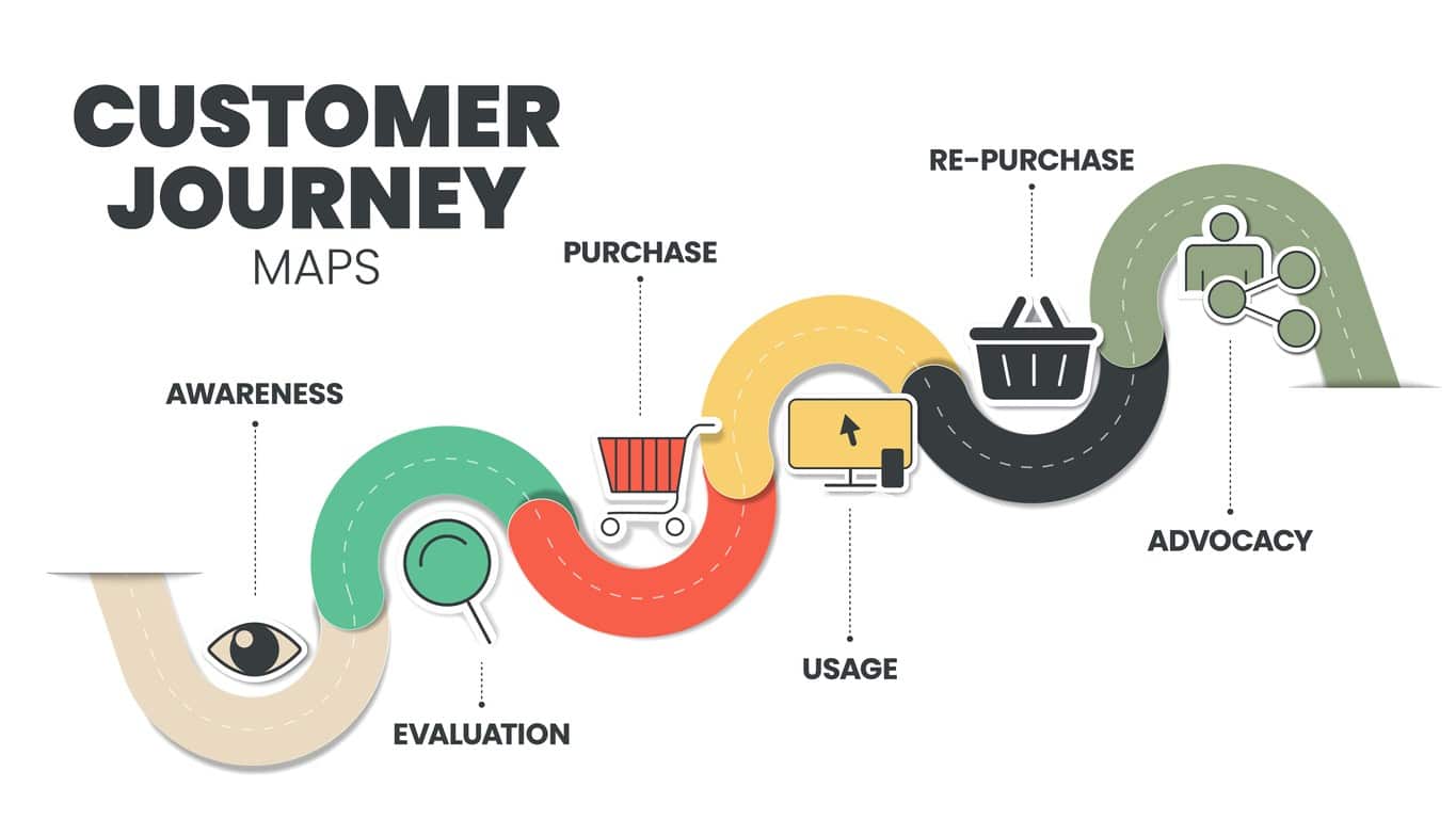 Map of the customer journey
